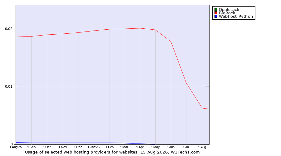 Historical trends in the usage of Opalstack vs. BigRock vs. Webhost Python