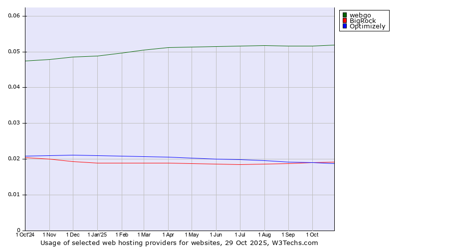Historical trends in the usage of webgo vs. BigRock vs. Optimizely