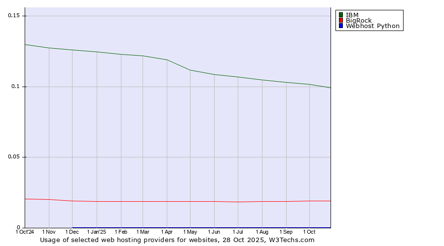 Historical trends in the usage of IBM vs. BigRock vs. Webhost Python