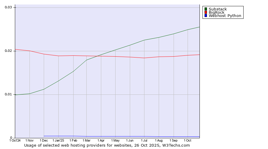 Historical trends in the usage of Substack vs. BigRock vs. Webhost Python