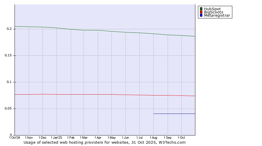 Historical trends in the usage of HubSpot vs. BigScoots vs. Metaregistrar