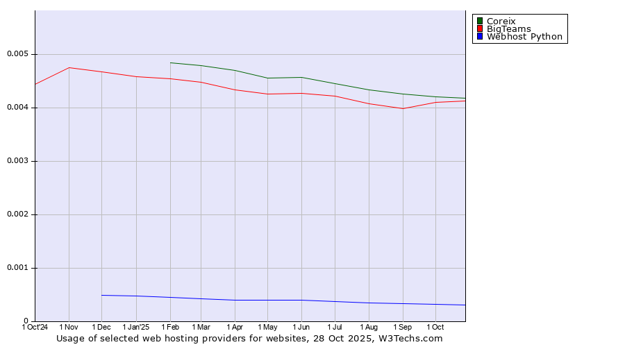 Historical trends in the usage of Coreix vs. BigTeams vs. Webhost Python