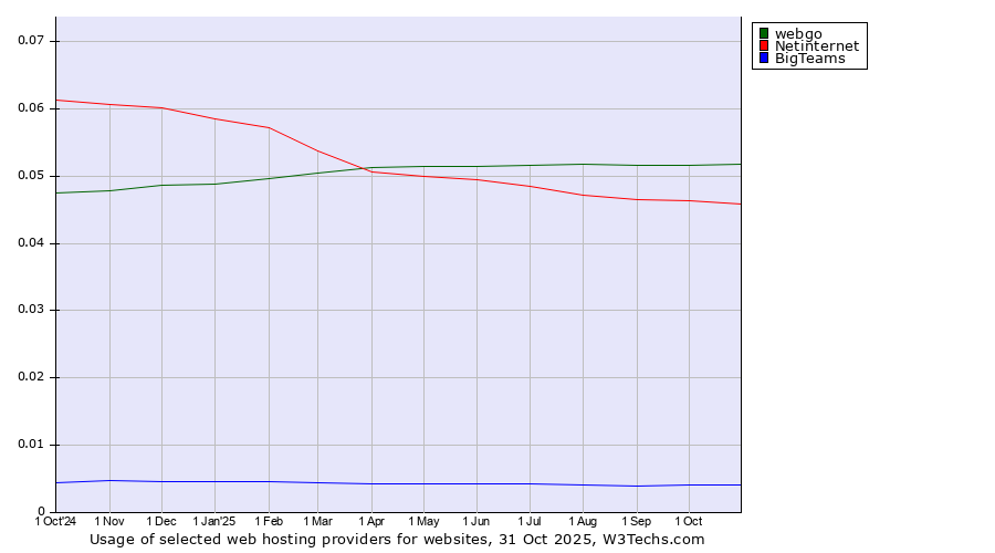 Historical trends in the usage of webgo vs. Netinternet vs. BigTeams
