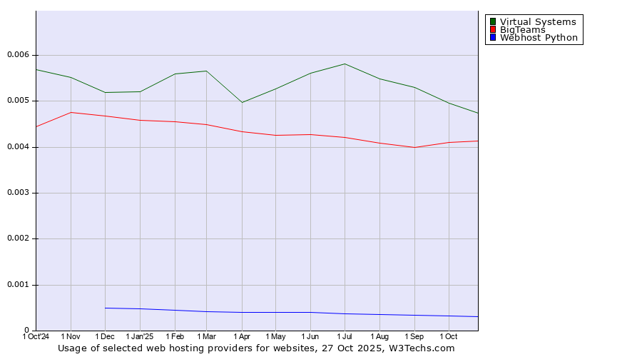 Historical trends in the usage of Virtual Systems vs. BigTeams vs. Webhost Python