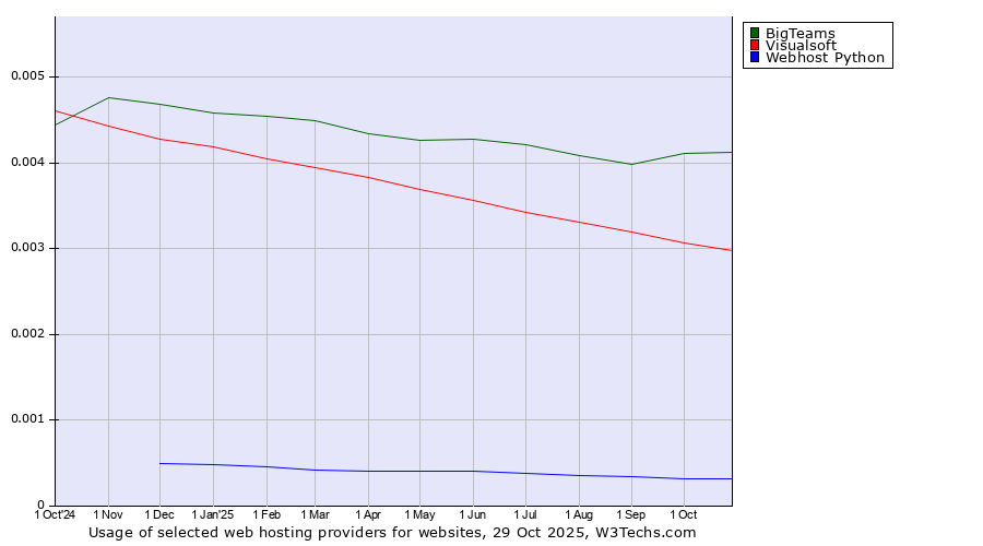 Historical trends in the usage of BigTeams vs. Visualsoft vs. Webhost Python