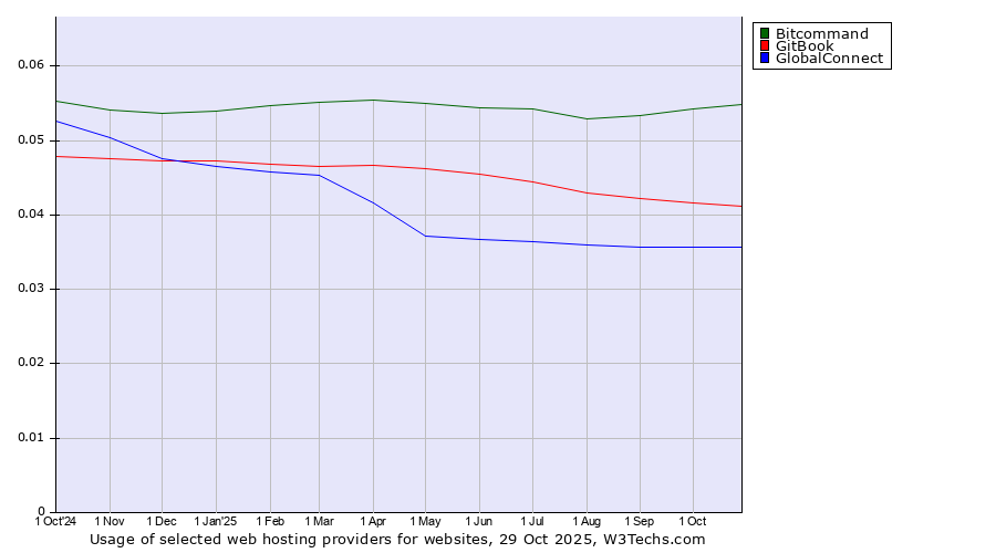 Historical trends in the usage of Bitcommand vs. GitBook vs. GlobalConnect