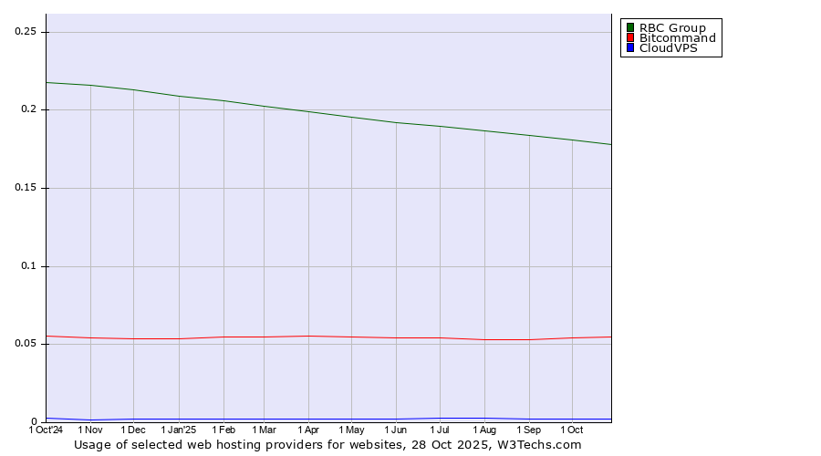 Historical trends in the usage of RBC Group vs. Bitcommand vs. CloudVPS