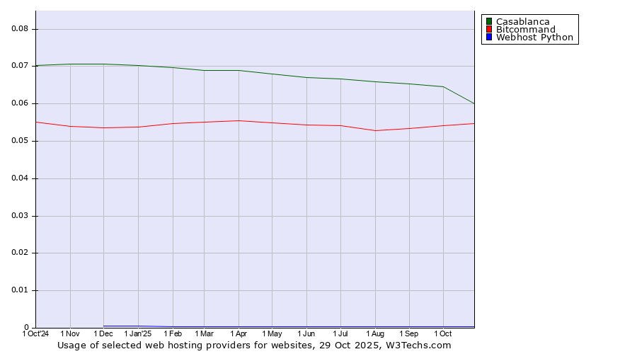 Historical trends in the usage of Casablanca vs. Bitcommand vs. Webhost Python