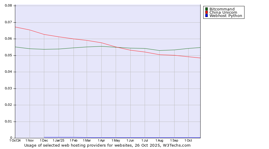 Historical trends in the usage of Bitcommand vs. China Unicom vs. Webhost Python