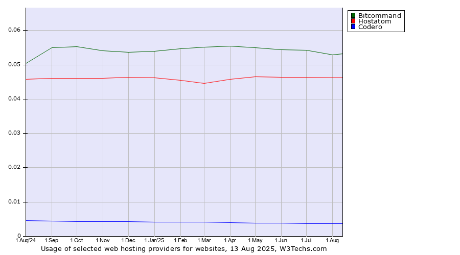 Historical trends in the usage of Bitcommand vs. Hostatom vs. Codero