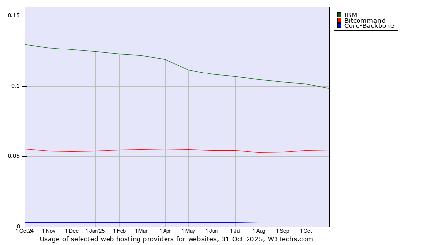 Historical trends in the usage of IBM vs. Bitcommand vs. Core-Backbone