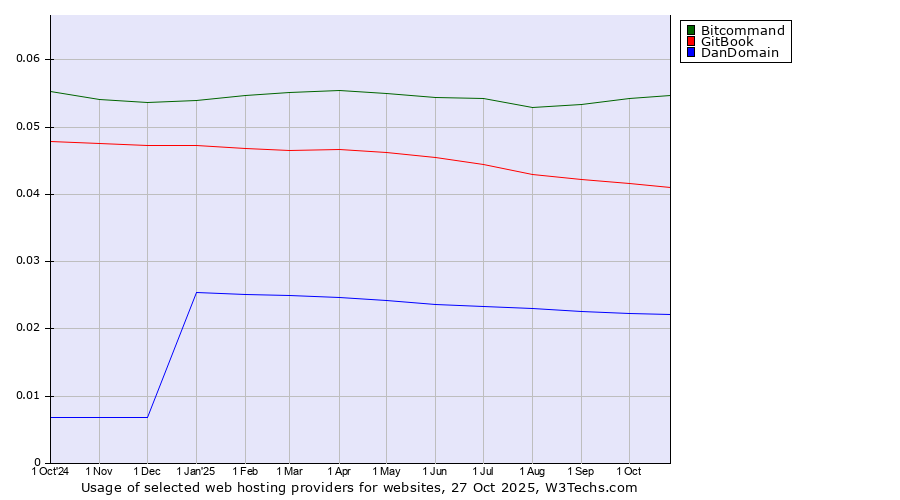 Historical trends in the usage of Bitcommand vs. GitBook vs. DanDomain