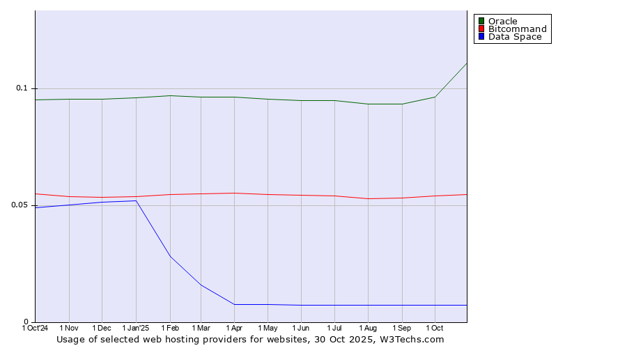 Historical trends in the usage of Oracle vs. Bitcommand vs. Data Space
