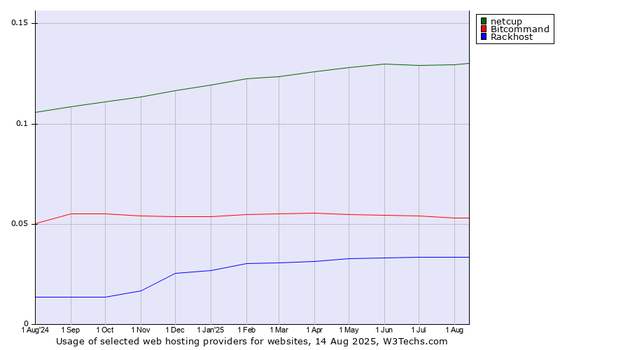 Historical trends in the usage of netcup vs. Bitcommand vs. Rackhost