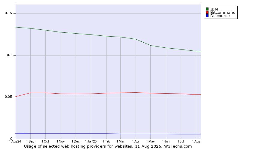 Historical trends in the usage of IBM vs. Bitcommand vs. Discourse