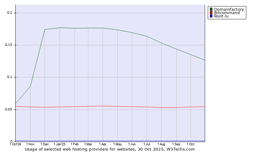 Historical trends in the usage of Domainfactory vs. Bitcommand vs. Root.lu