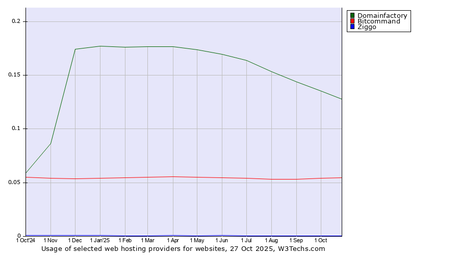 Historical trends in the usage of Domainfactory vs. Bitcommand vs. Ziggo