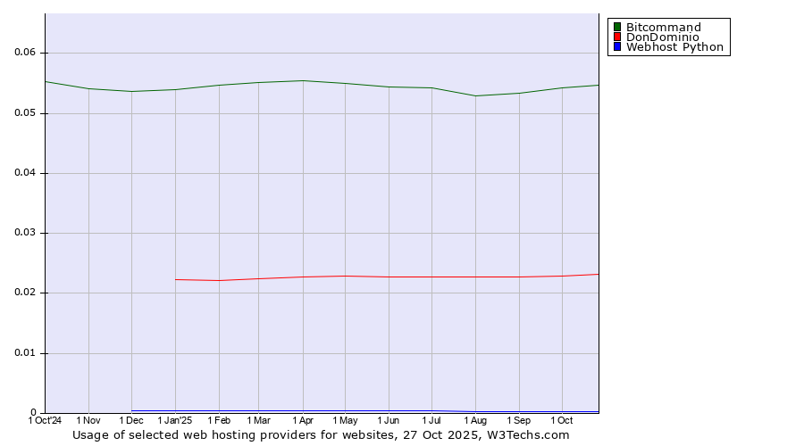 Historical trends in the usage of Bitcommand vs. DonDominio vs. Webhost Python