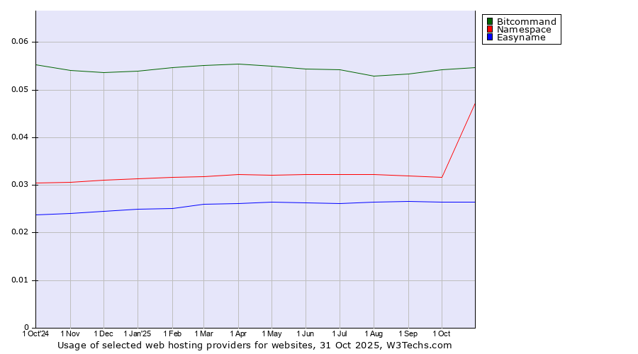 Historical trends in the usage of Bitcommand vs. Namespace vs. Easyname