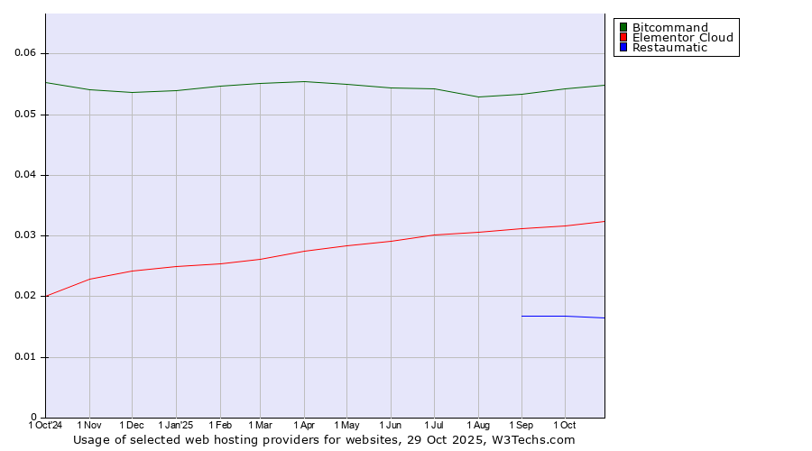 Historical trends in the usage of Bitcommand vs. Elementor Cloud vs. Restaumatic