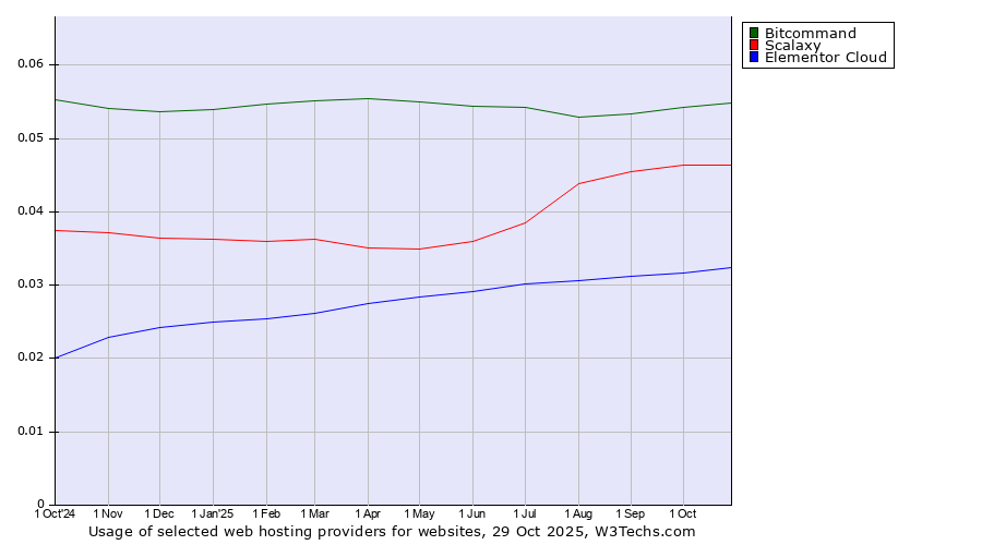 Historical trends in the usage of Bitcommand vs. Scalaxy vs. Elementor Cloud