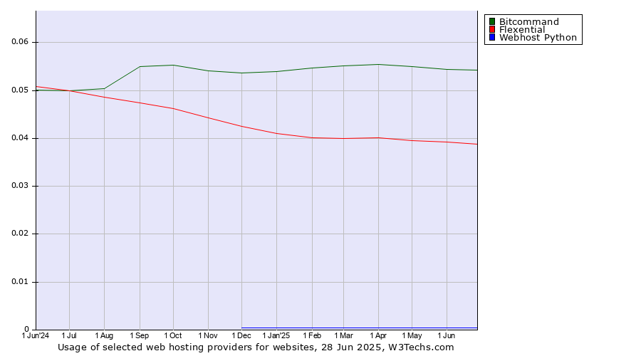 Historical trends in the usage of Bitcommand vs. Flexential vs. Webhost Python
