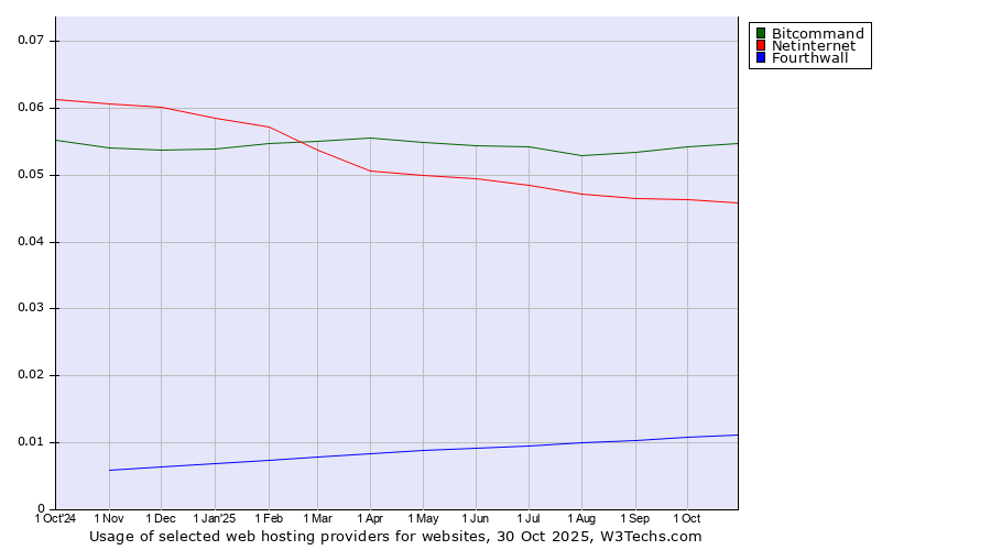 Historical trends in the usage of Bitcommand vs. Netinternet vs. Fourthwall