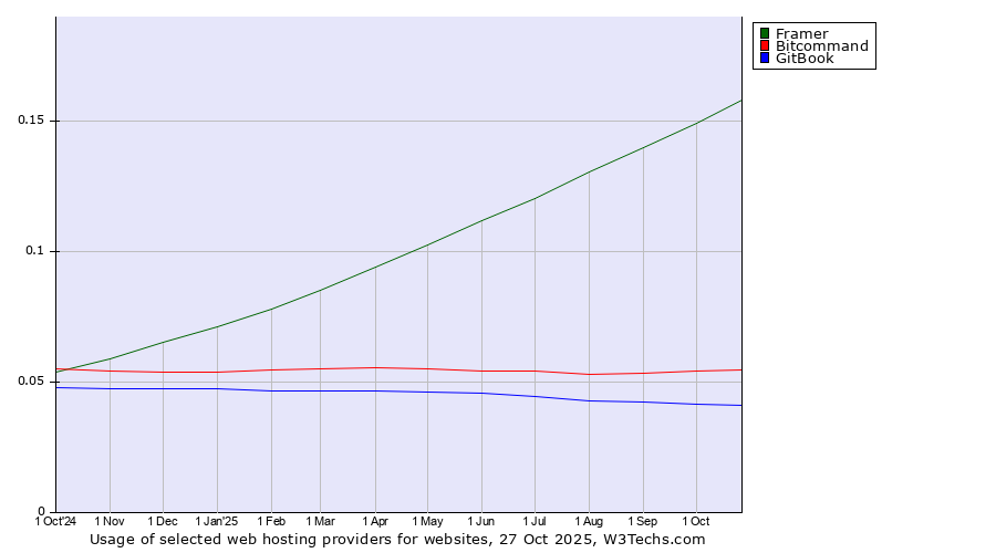 Historical trends in the usage of Framer vs. Bitcommand vs. GitBook