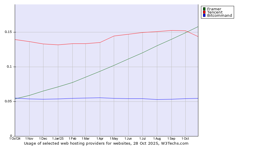Historical trends in the usage of Framer vs. Tencent vs. Bitcommand