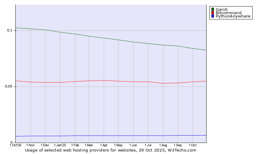 Historical trends in the usage of Gandi vs. Bitcommand vs. PythonAnywhere