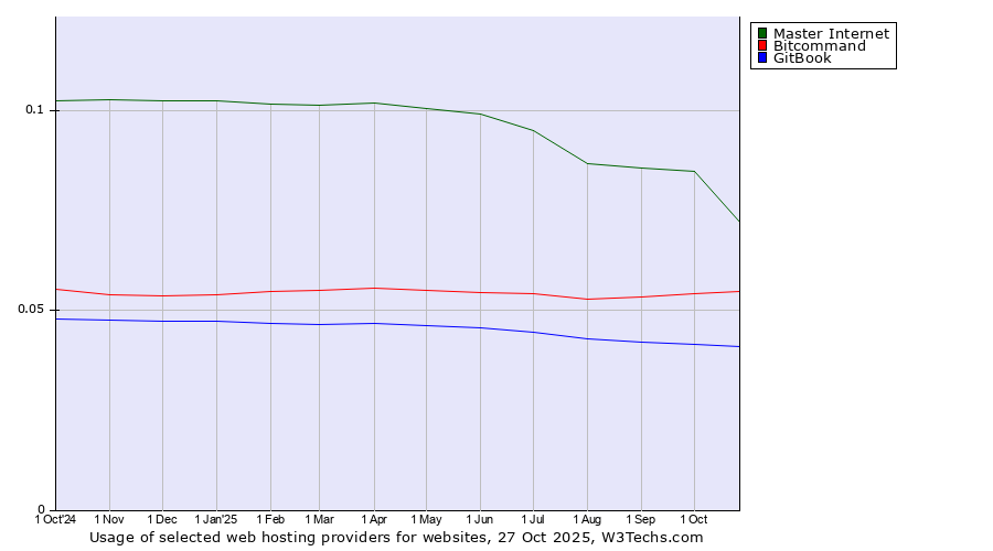 Historical trends in the usage of Master Internet vs. Bitcommand vs. GitBook