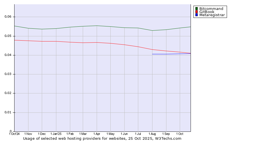 Historical trends in the usage of Bitcommand vs. GitBook vs. Metaregistrar