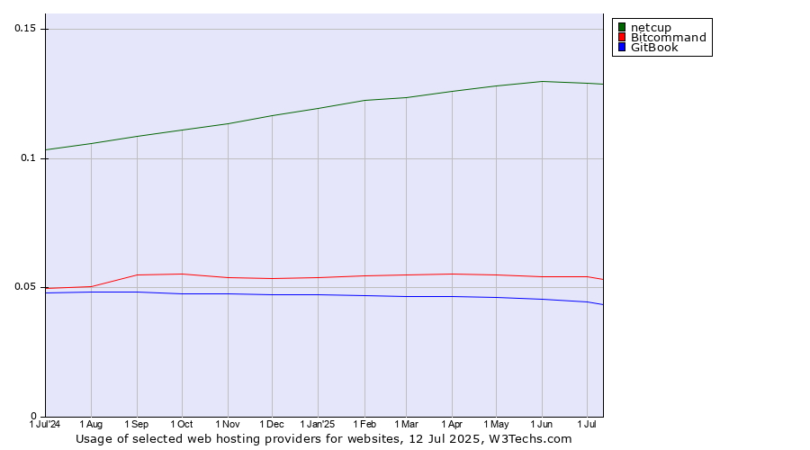 Historical trends in the usage of netcup vs. Bitcommand vs. GitBook