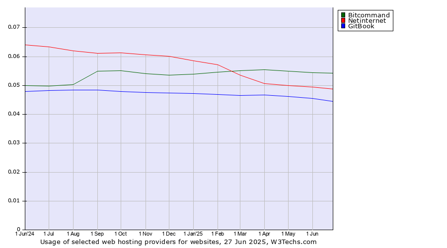 Historical trends in the usage of Bitcommand vs. Netinternet vs. GitBook
