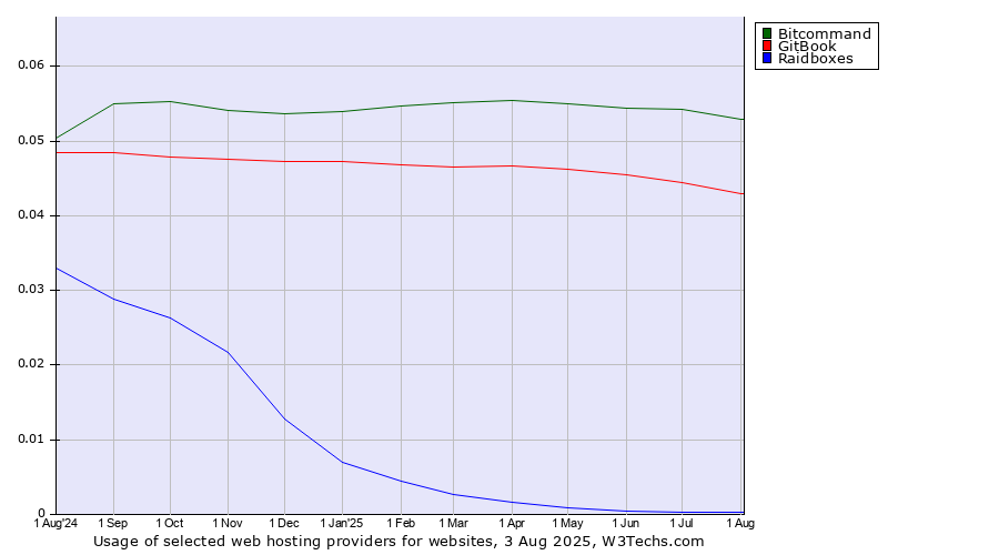 Historical trends in the usage of Bitcommand vs. GitBook vs. Raidboxes