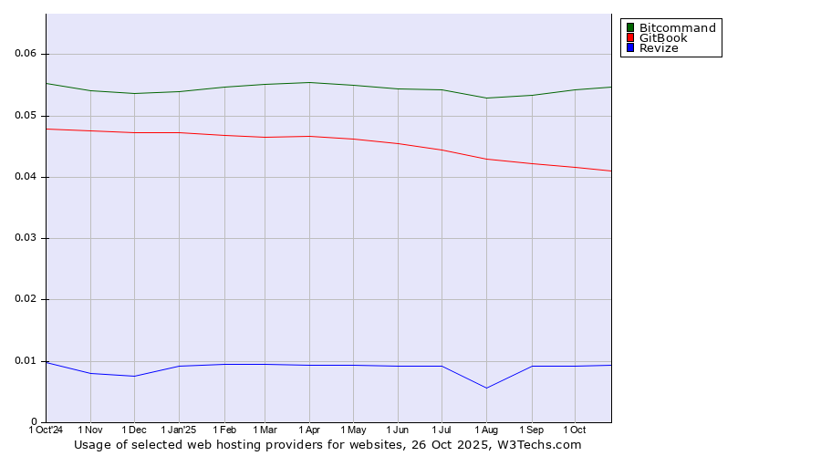 Historical trends in the usage of Bitcommand vs. GitBook vs. Revize