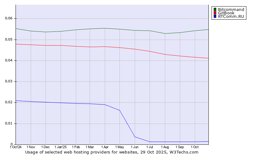 Historical trends in the usage of Bitcommand vs. GitBook vs. RTComm.RU