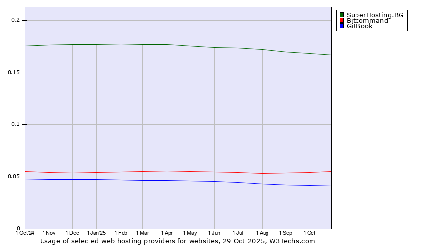 Historical trends in the usage of SuperHosting.BG vs. Bitcommand vs. GitBook