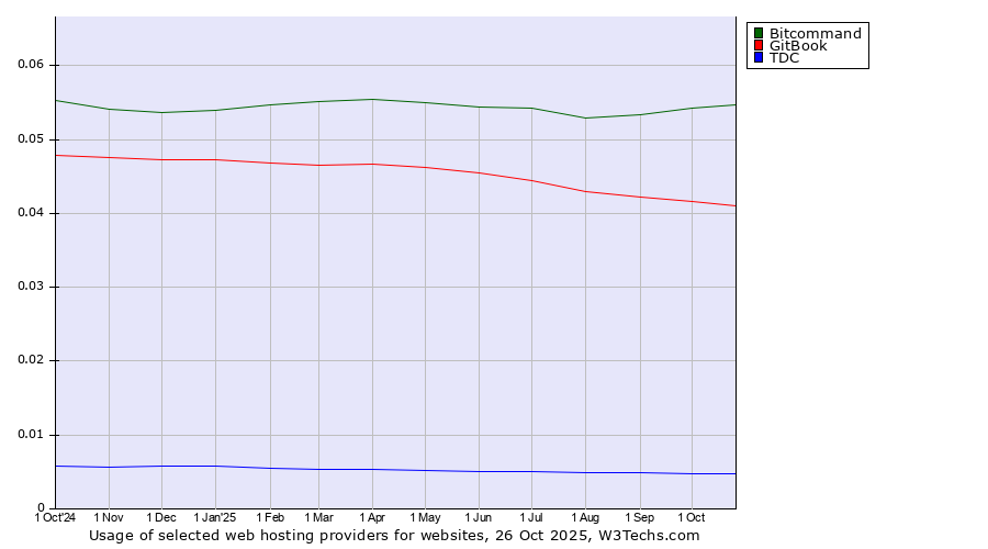Historical trends in the usage of Bitcommand vs. GitBook vs. TDC