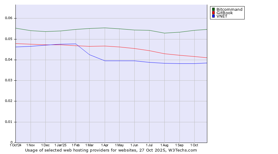 Historical trends in the usage of Bitcommand vs. GitBook vs. VNET