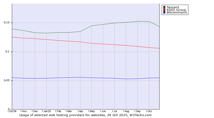 Historical trends in the usage of Tencent vs. KDDI Group vs. Bitcommand