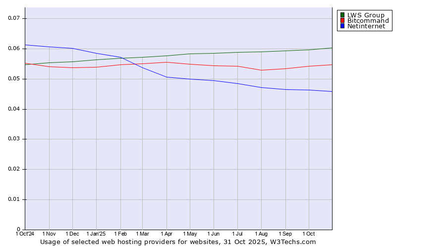 Historical trends in the usage of LWS Group vs. Bitcommand vs. Netinternet