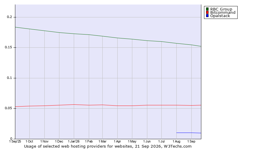 Historical trends in the usage of RBC Group vs. Bitcommand vs. Opalstack