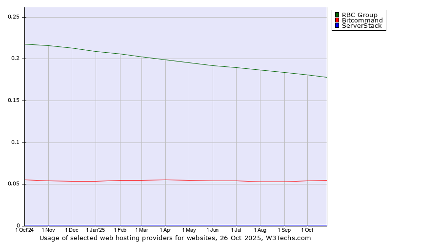 Historical trends in the usage of RBC Group vs. Bitcommand vs. ServerStack