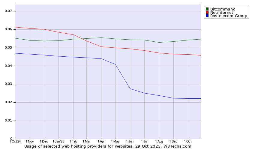 Historical trends in the usage of Bitcommand vs. Netinternet vs. Rostelecom Group