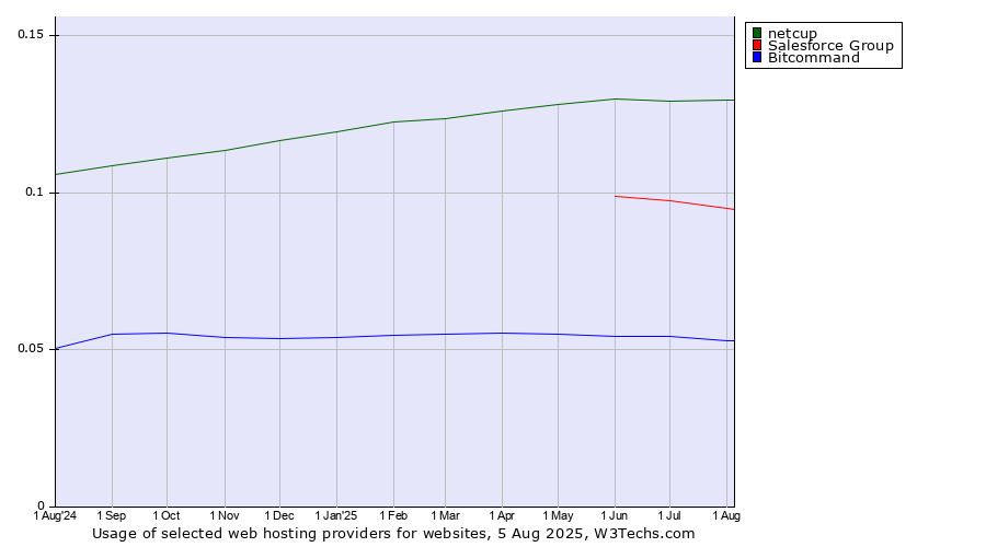 Historical trends in the usage of netcup vs. Salesforce Group vs. Bitcommand