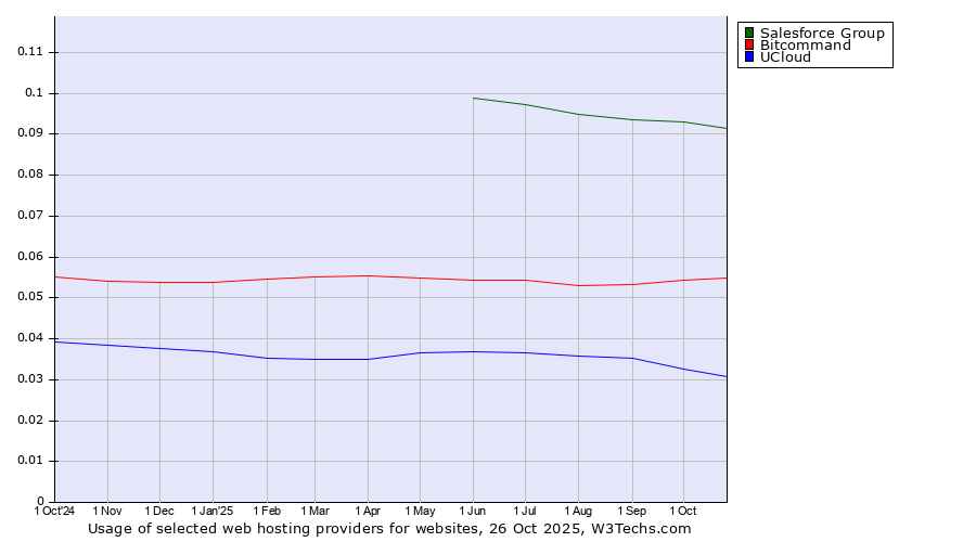 Historical trends in the usage of Salesforce Group vs. Bitcommand vs. UCloud