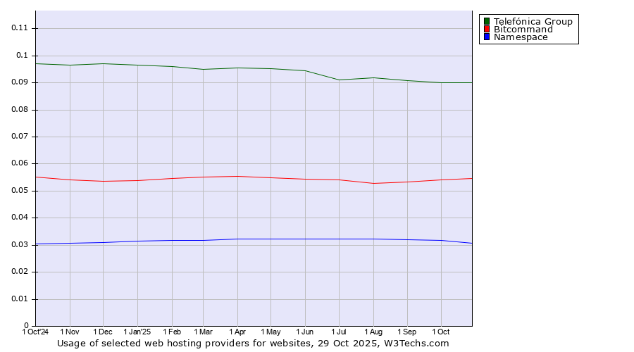 Historical trends in the usage of Telefónica Group vs. Bitcommand vs. Namespace