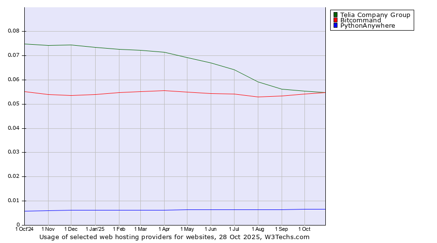 Historical trends in the usage of Telia Company Group vs. Bitcommand vs. PythonAnywhere