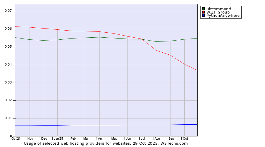 Historical trends in the usage of Bitcommand vs. WIIT Group vs. PythonAnywhere